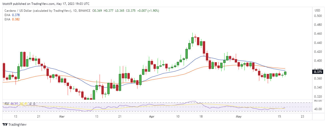 Predicción de precio criptográfico: BNB (BNB), Cardano (ADA) y Polygon (MATIC)