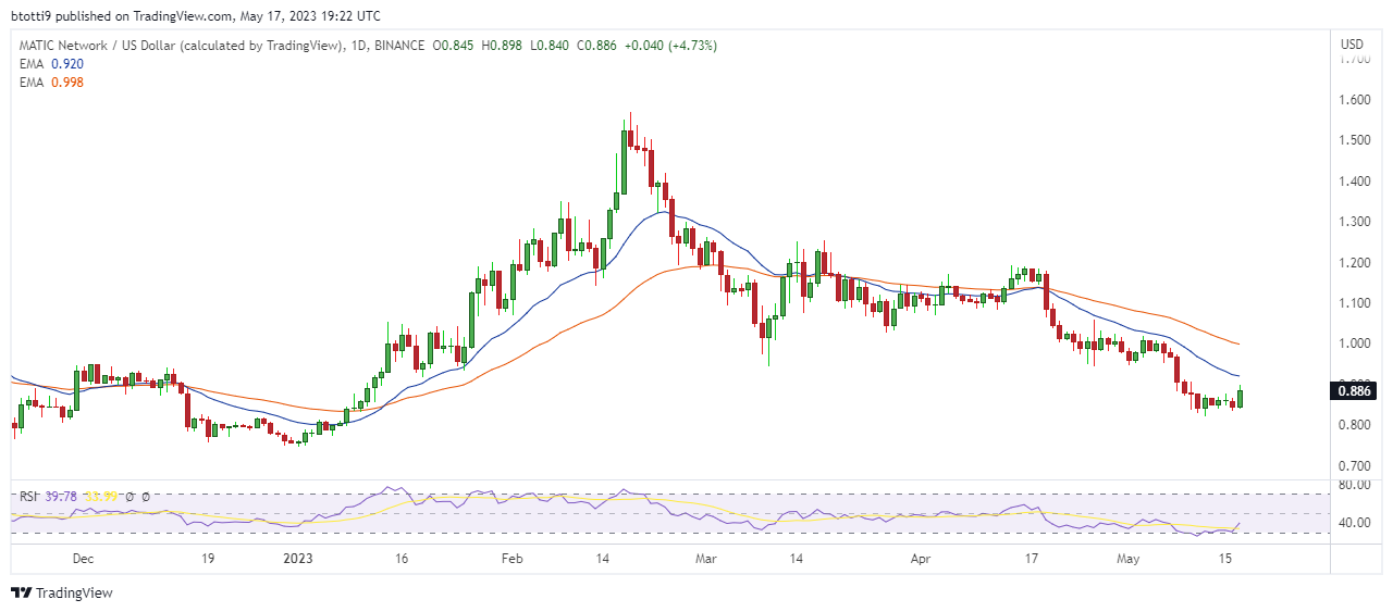 Predicción de precio criptográfico: BNB (BNB), Cardano (ADA) y Polygon (MATIC)