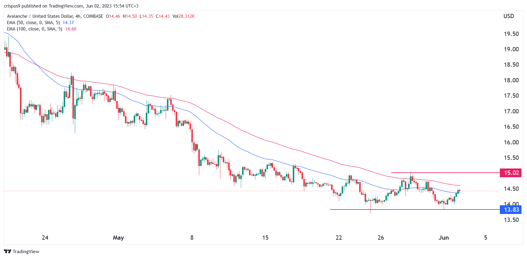 avax crypto price prediction 2021