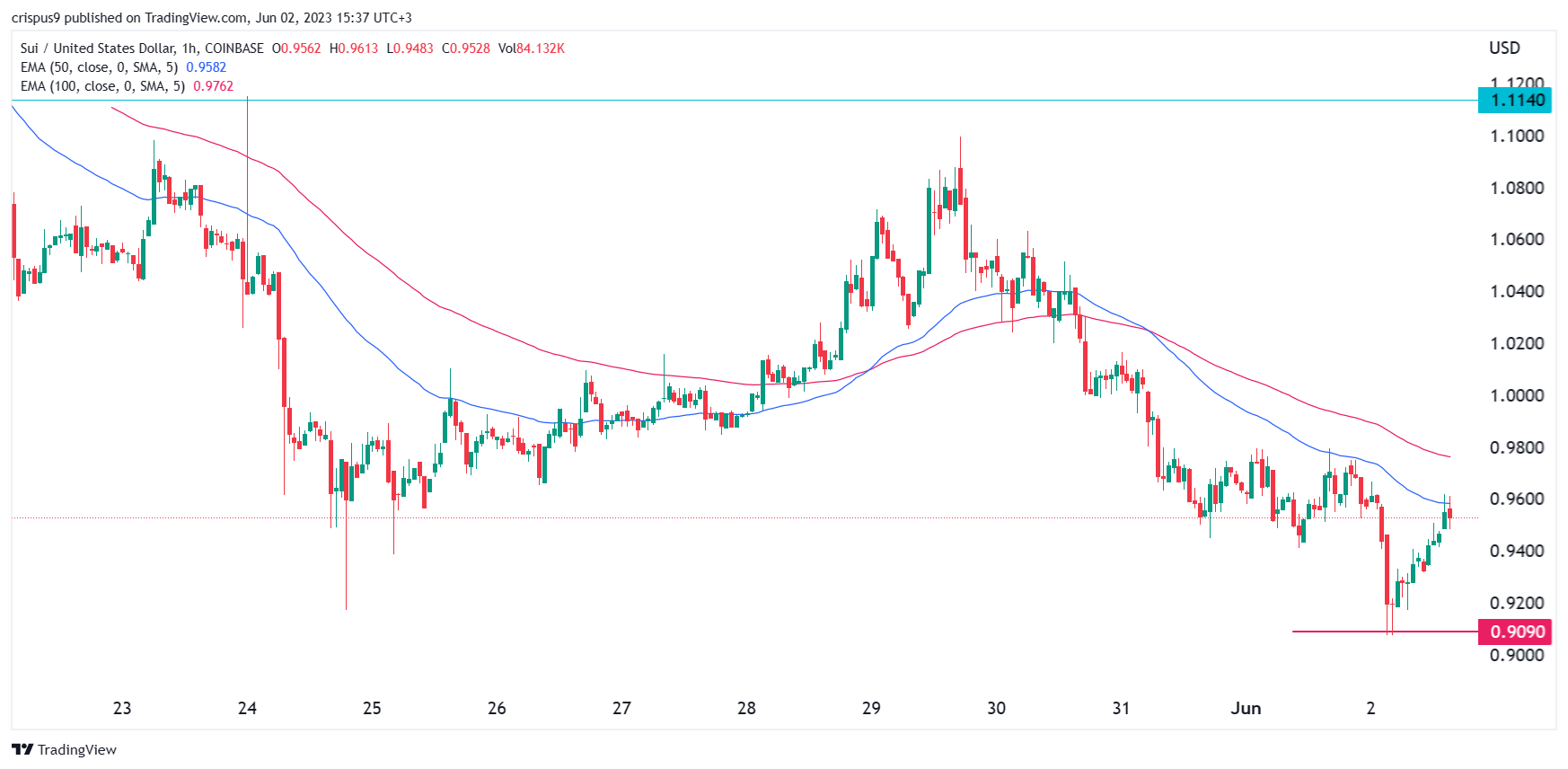 Predicciones de precios criptográficos: Sui, Jasmy, Avalanche (AVAX)