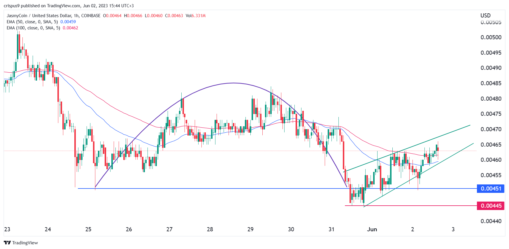 Predicciones de precios criptográficos: Sui, Jasmy, Avalanche (AVAX)