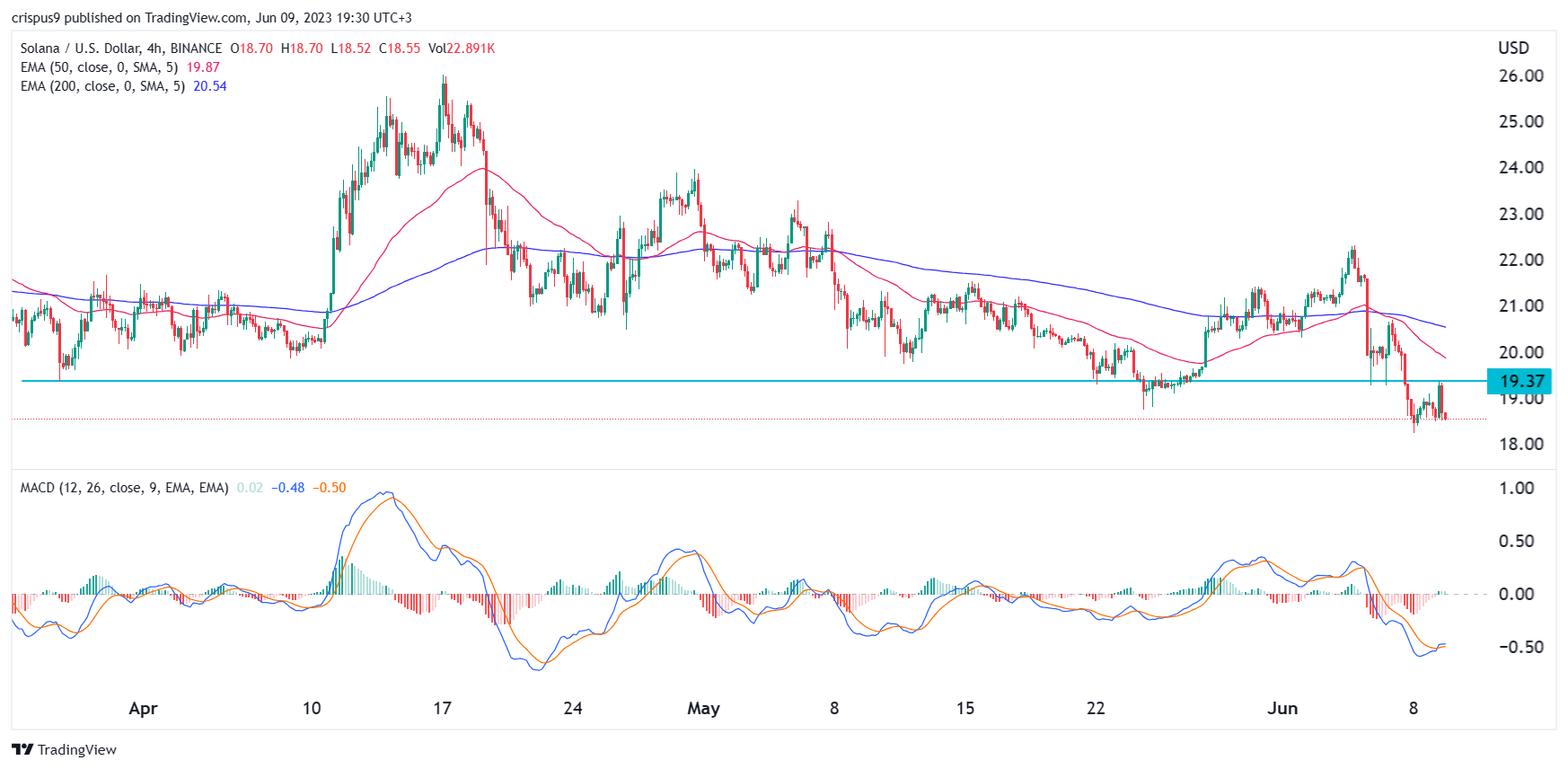 Predicción del precio de las criptomonedas: Render Token, Solana, Polkadot