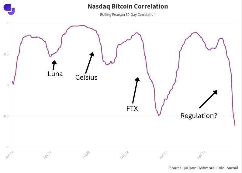 Bitcoin correlation with stocks at 5-year low as regulatory crackdown takes toll 1