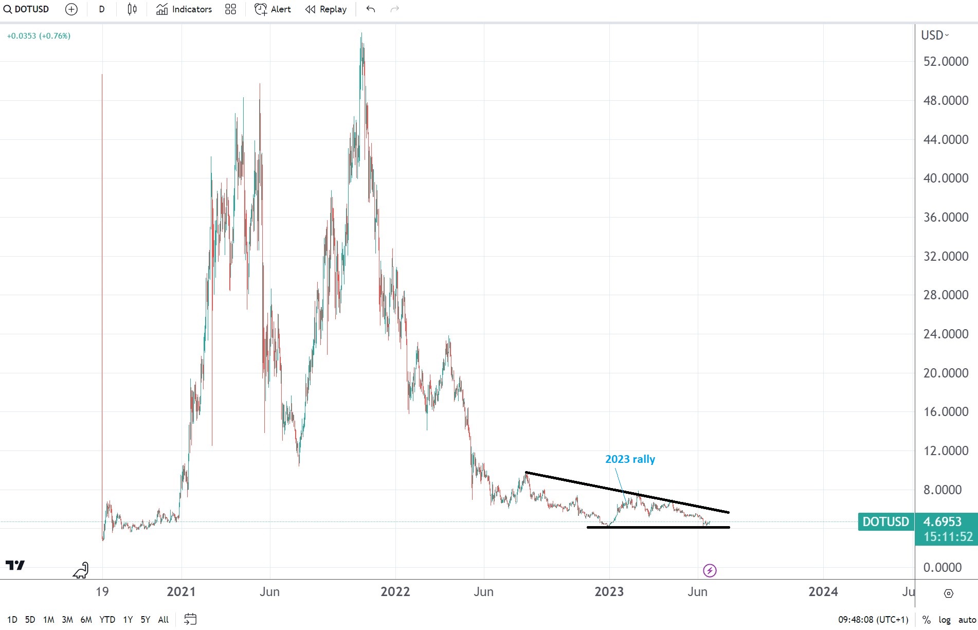 Polkadot hizo un nuevo mínimo para el año. Todas las ganancias de 2023 se han ido a medida que los bajistas siguen vendiendo DOT/USD.