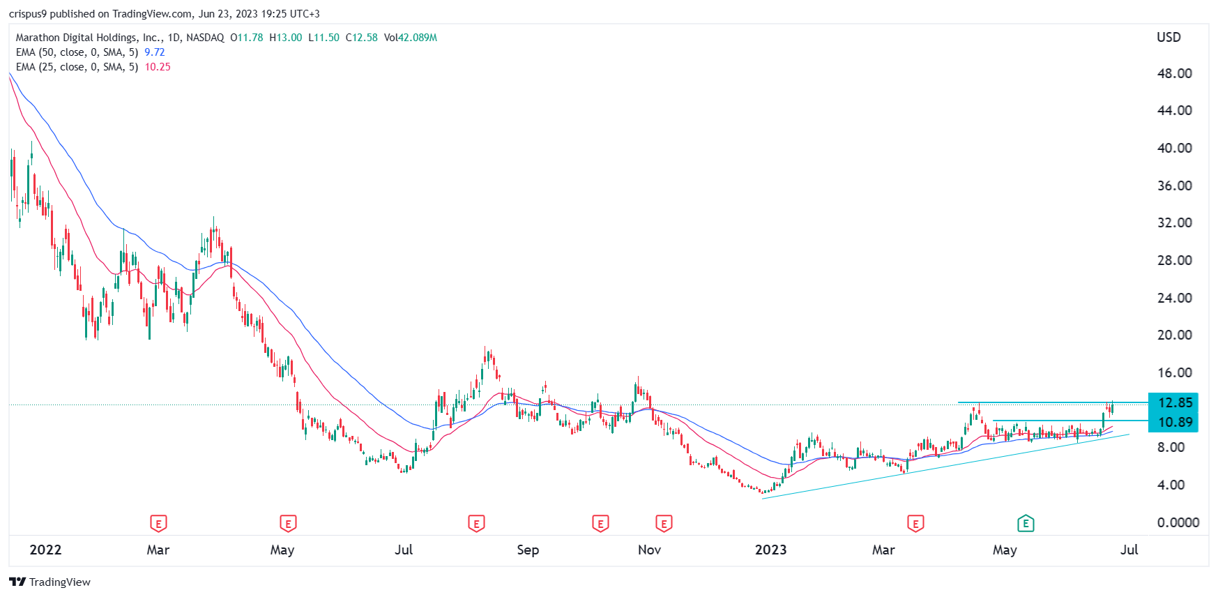 mara crypto stock