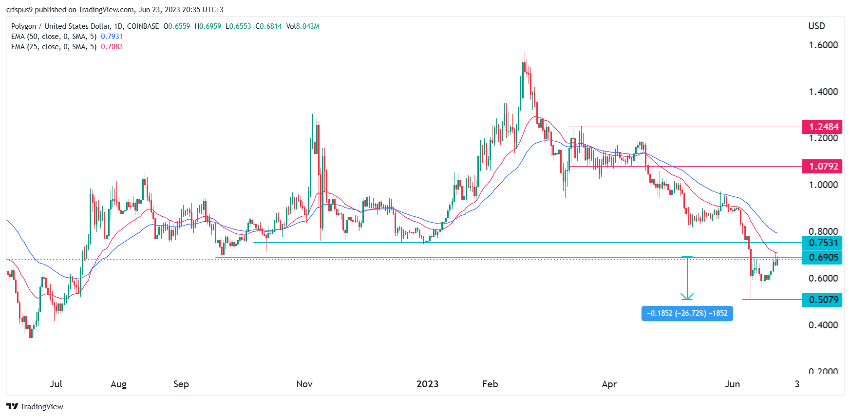 Predicción de precio criptográfico: Cardano, Polygon MATIC, Stellar Lumens