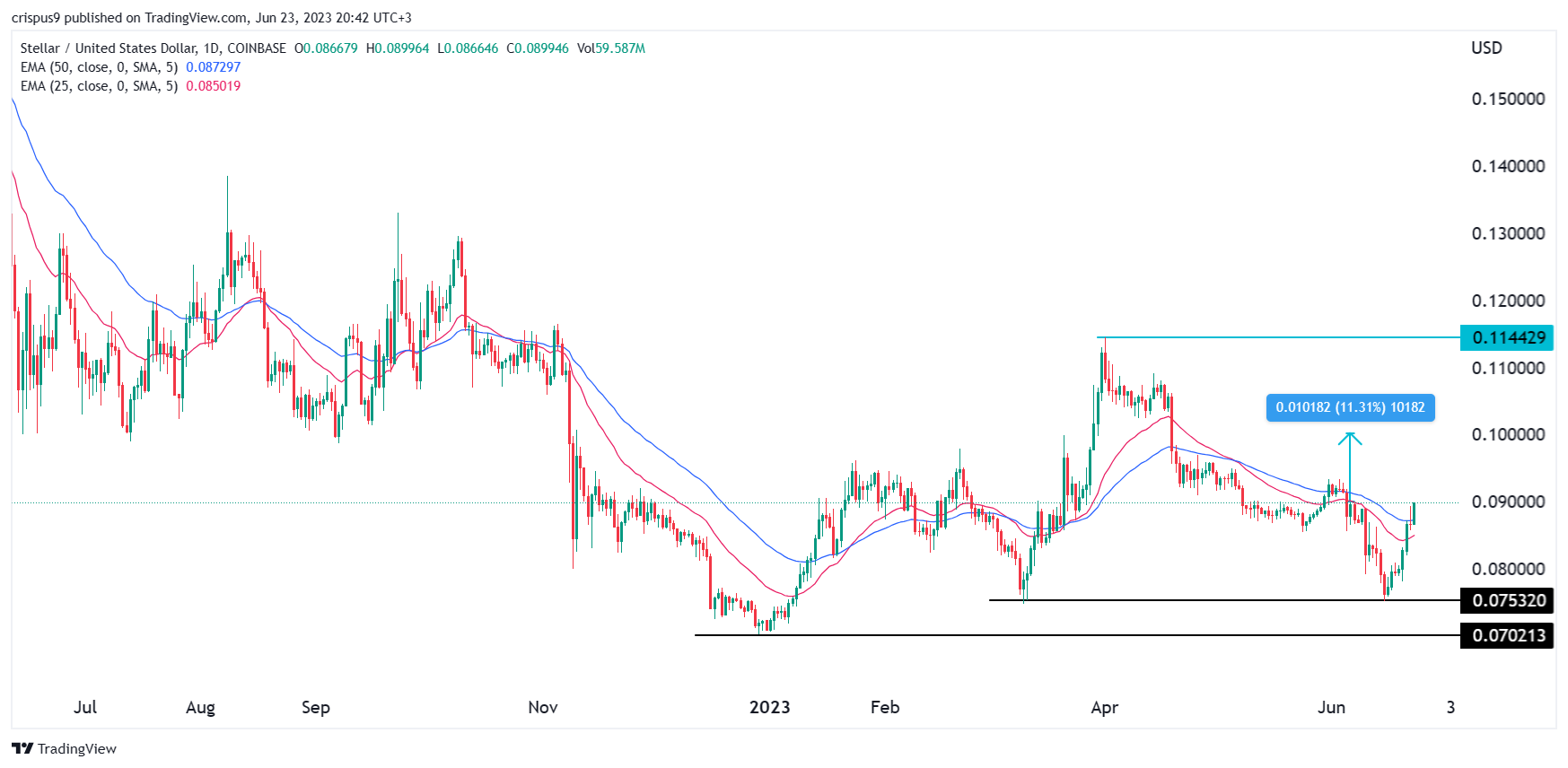 Predicción de precio criptográfico: Cardano, Polygon MATIC, Stellar Lumens