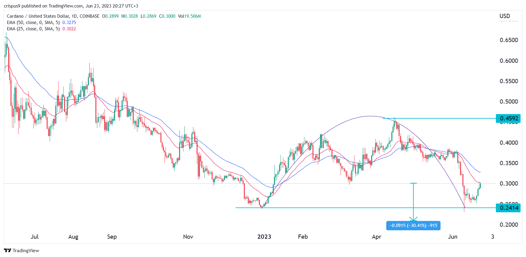 Predicción de precio criptográfico: Cardano, Polygon MATIC, Stellar Lumens