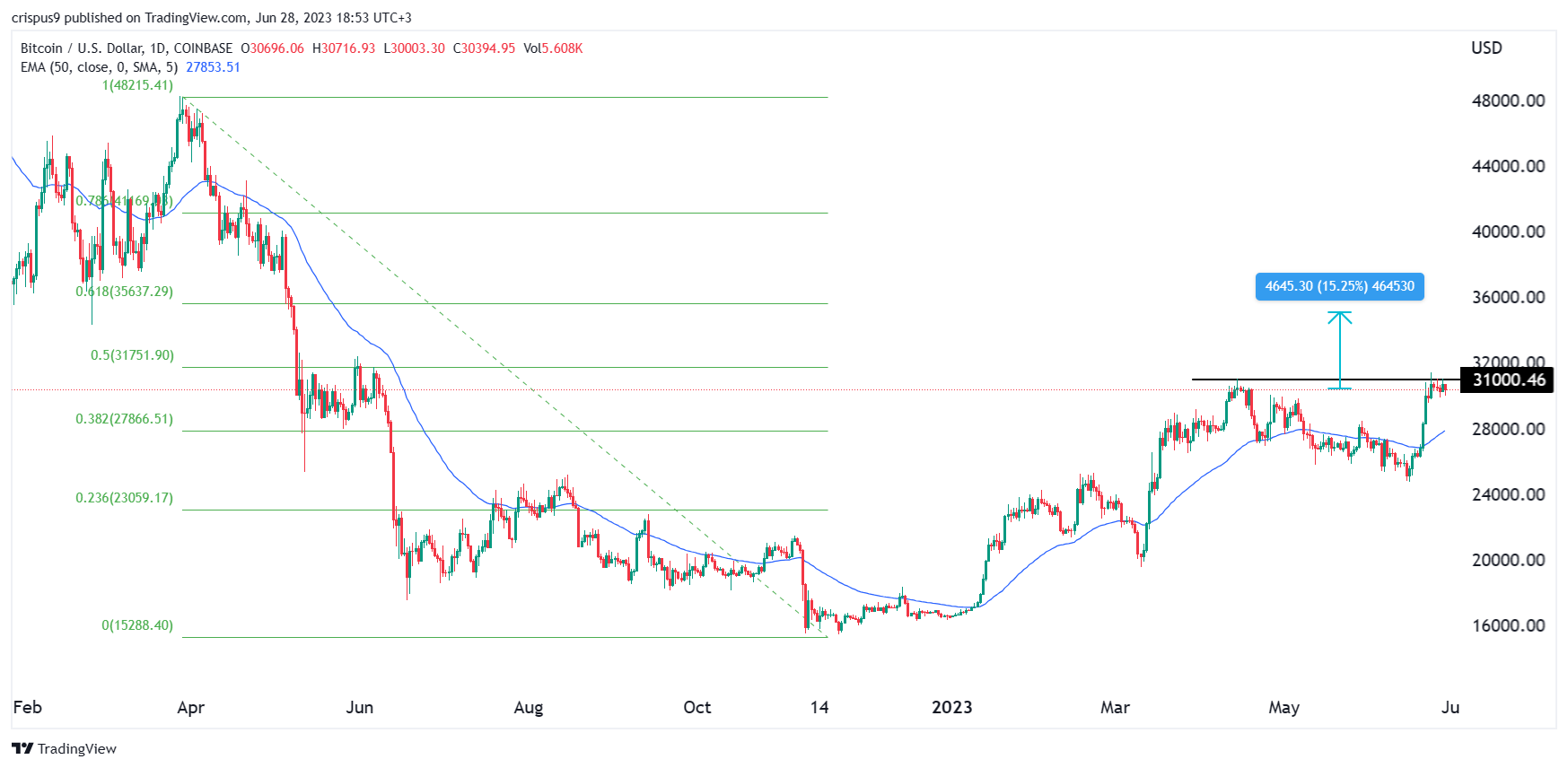 Crypto Fear and Greed Index apunta a la ruta del precio de Bitcoin a $ 40K