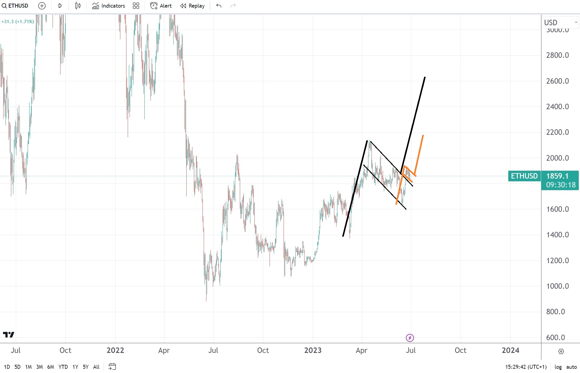 Ethereum forma dos patrones de bandera alcista. Los movimientos medidos de ambos patrones indican un nuevo máximo anual.