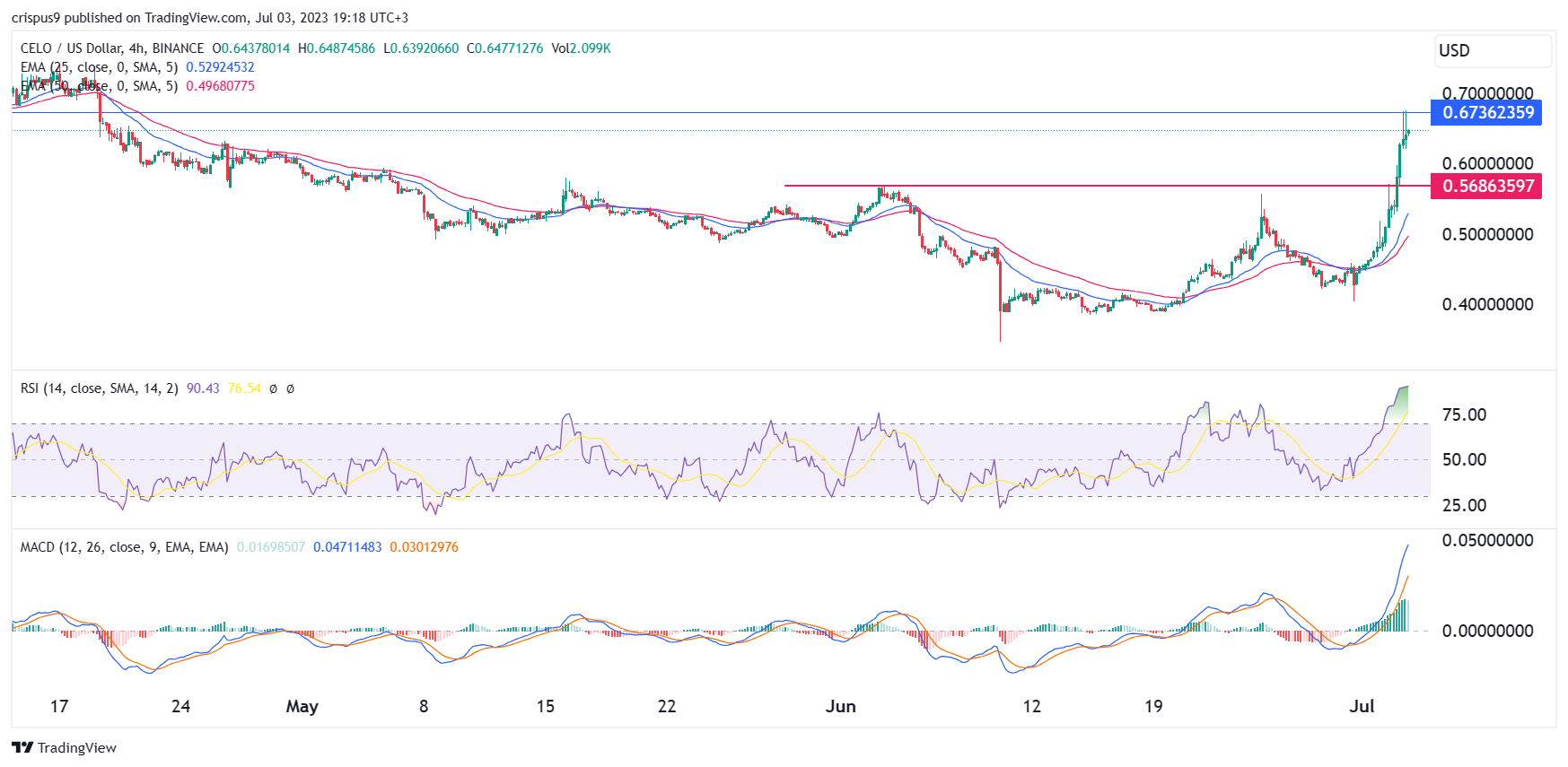 celo crypto price chart