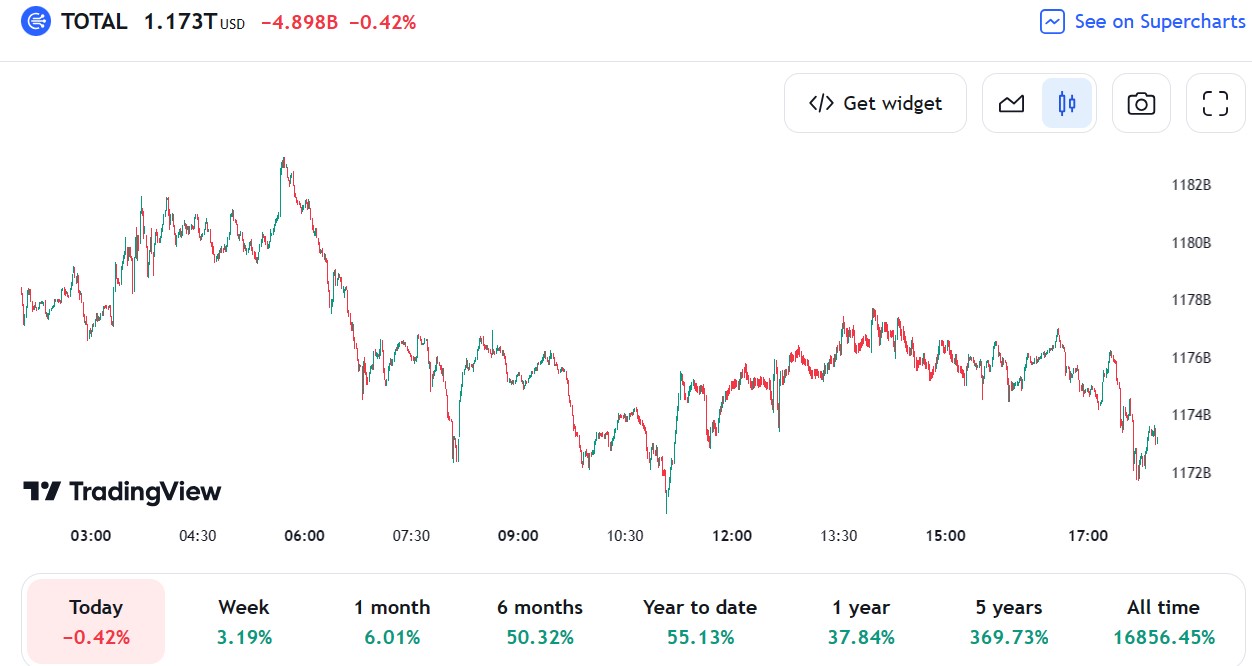 La capitalización total del mercado de criptomonedas creció más del 50% en los últimos seis meses. Ethereum, Litecoin y Ripple han seguido a Bitcoin más arriba.