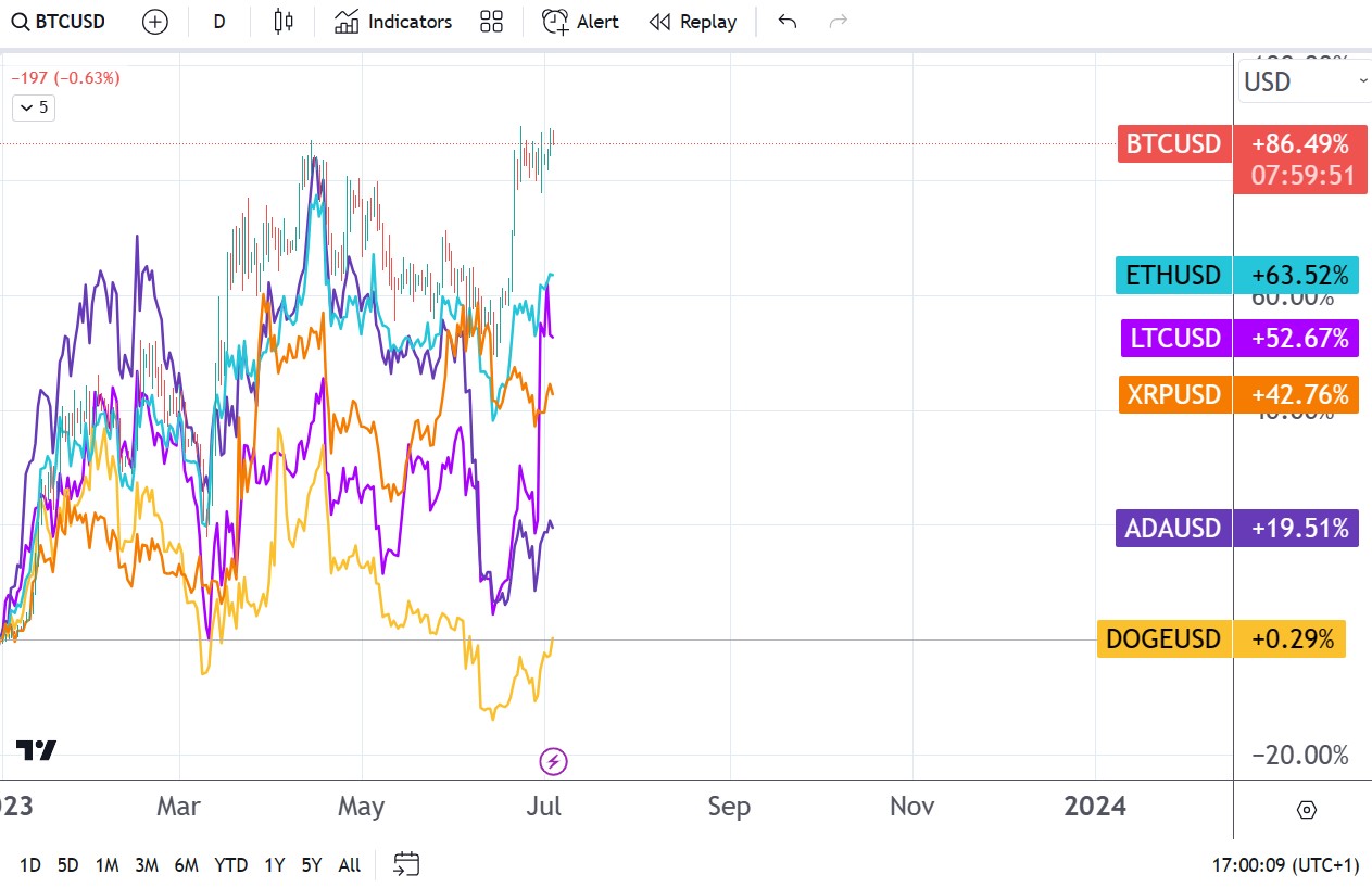 La capitalización total del mercado de criptomonedas creció más del 50% en los últimos seis meses. Ethereum, Litecoin y Ripple han seguido a Bitcoin más arriba.