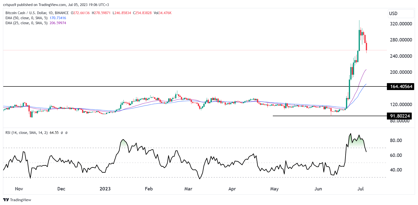 El precio de Bitcoin Cash se movió a un mercado bajista: ¿Comprar la caída?