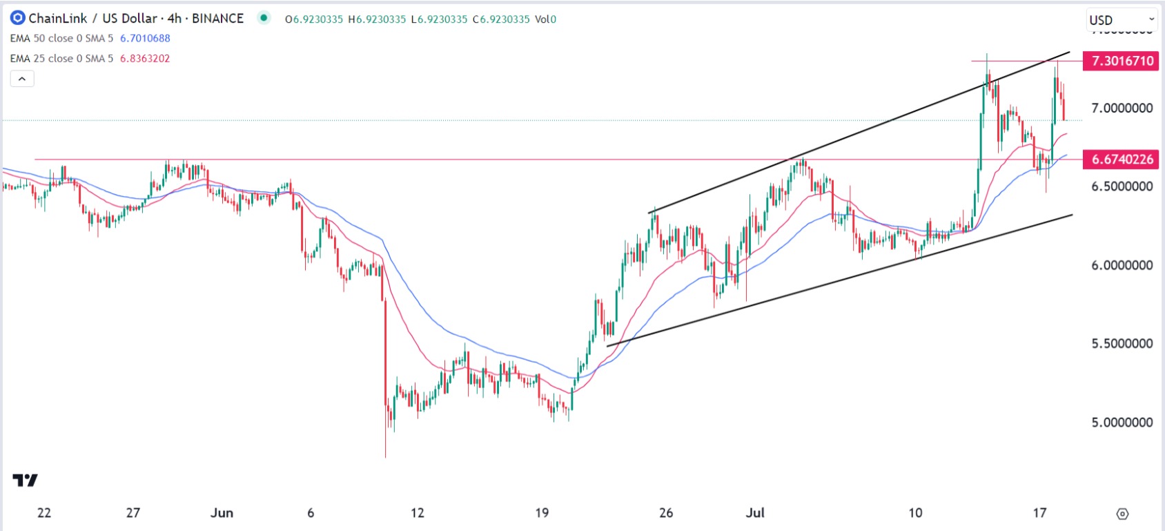 Chainlink Price Prediction as LINK Surges 16.6% in Two Weeks – Can