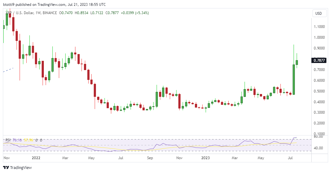 Perspectiva del precio de XRP: he aquí por qué los alcistas tienen $ 1 a la vista