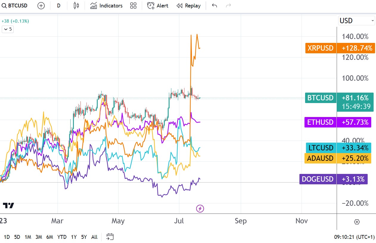 Ripple entregó rendimientos de tres dígitos en lo que va del año comercial. Bitcoin se consolida alrededor del nivel de $ 30k.