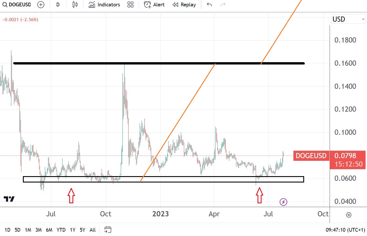 Dogecoin rallies in July, as a double bottom might already be in place
