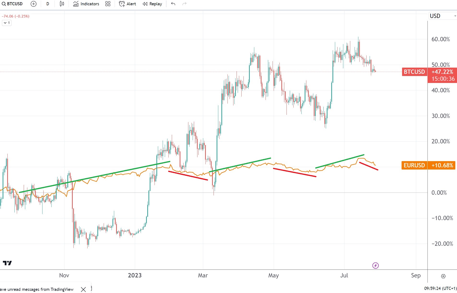 Bitcoin price forecast with the help of EUR/USD