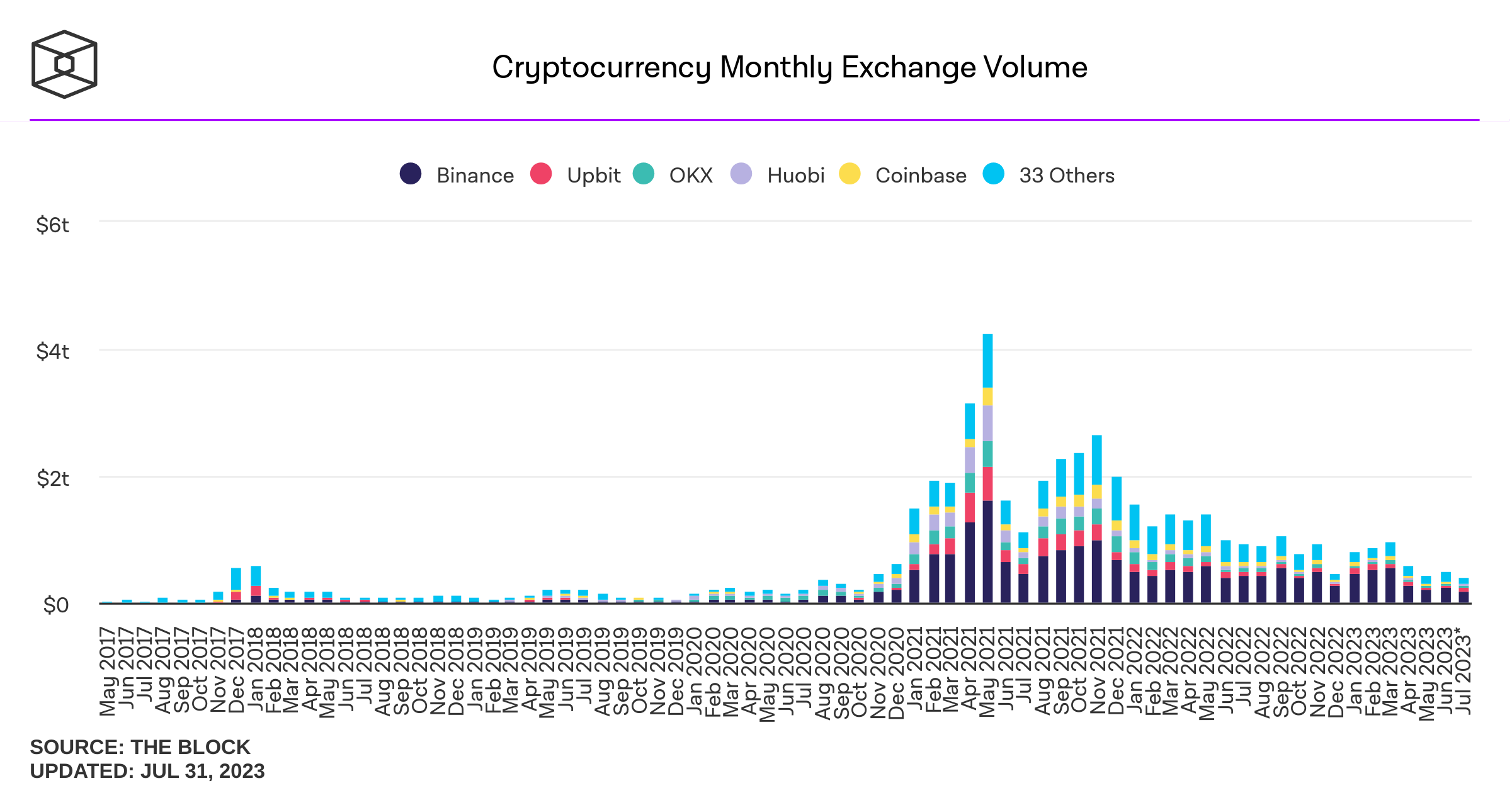 Bitcoin volatility at three-year low as crypto markets lull