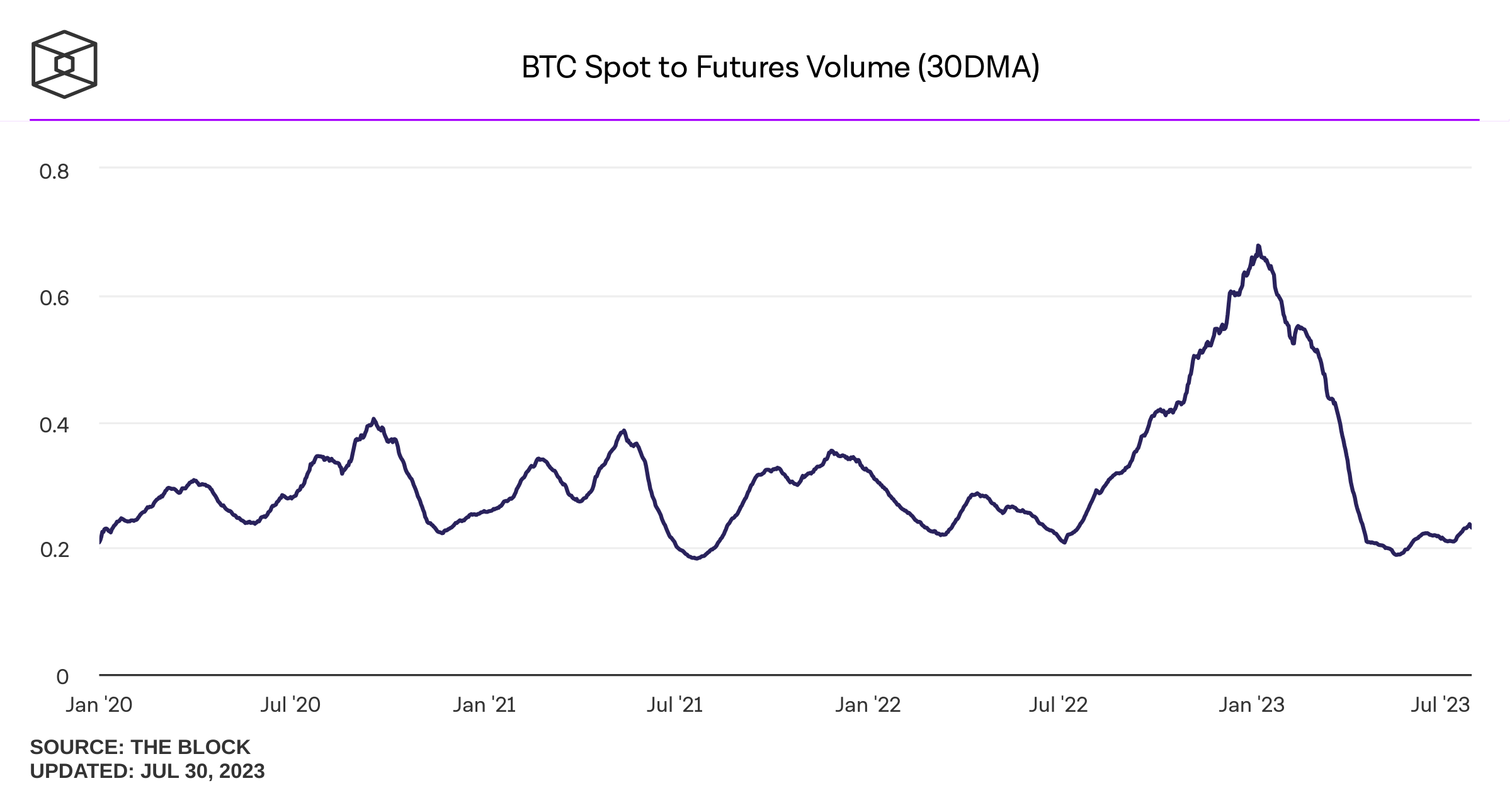 Bitcoin volume falls to 3-year low as summer activity sags 1691057253895 6d89a4df 92bc 4fbf 9599 17428125d51c