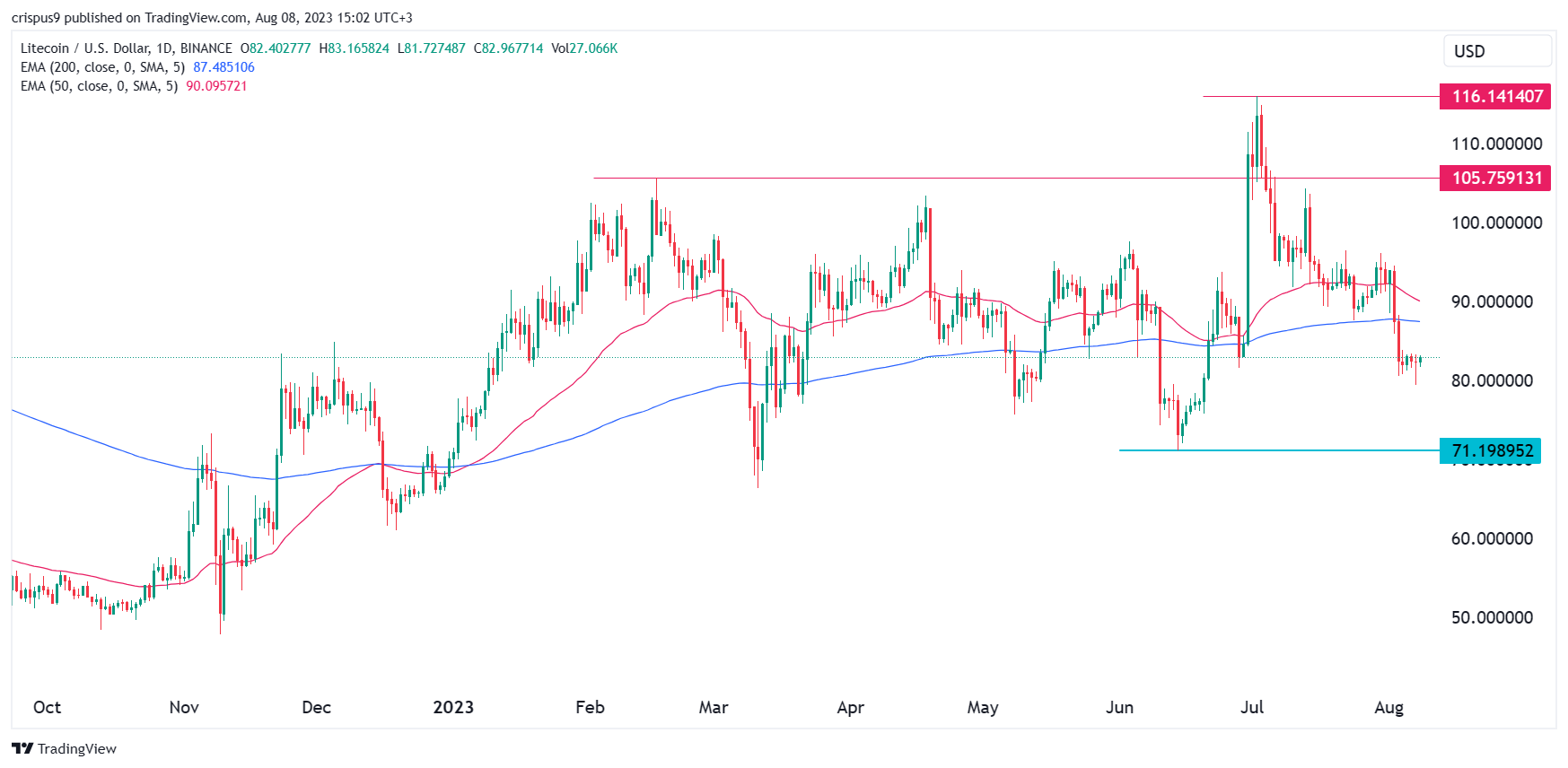 Litecoin price forecast: Brace for more weakness