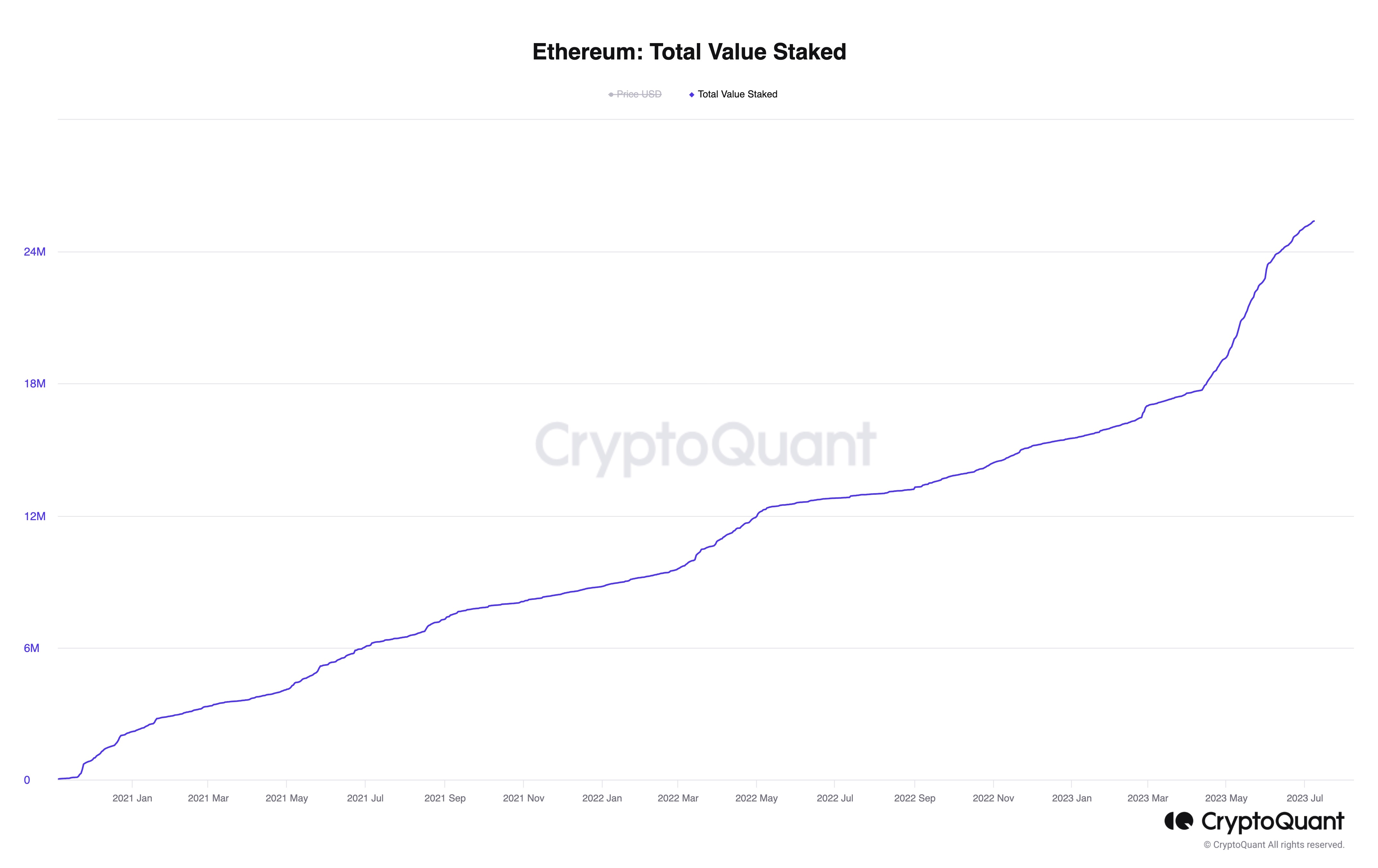What will happen to Ethereum’s staking yield?