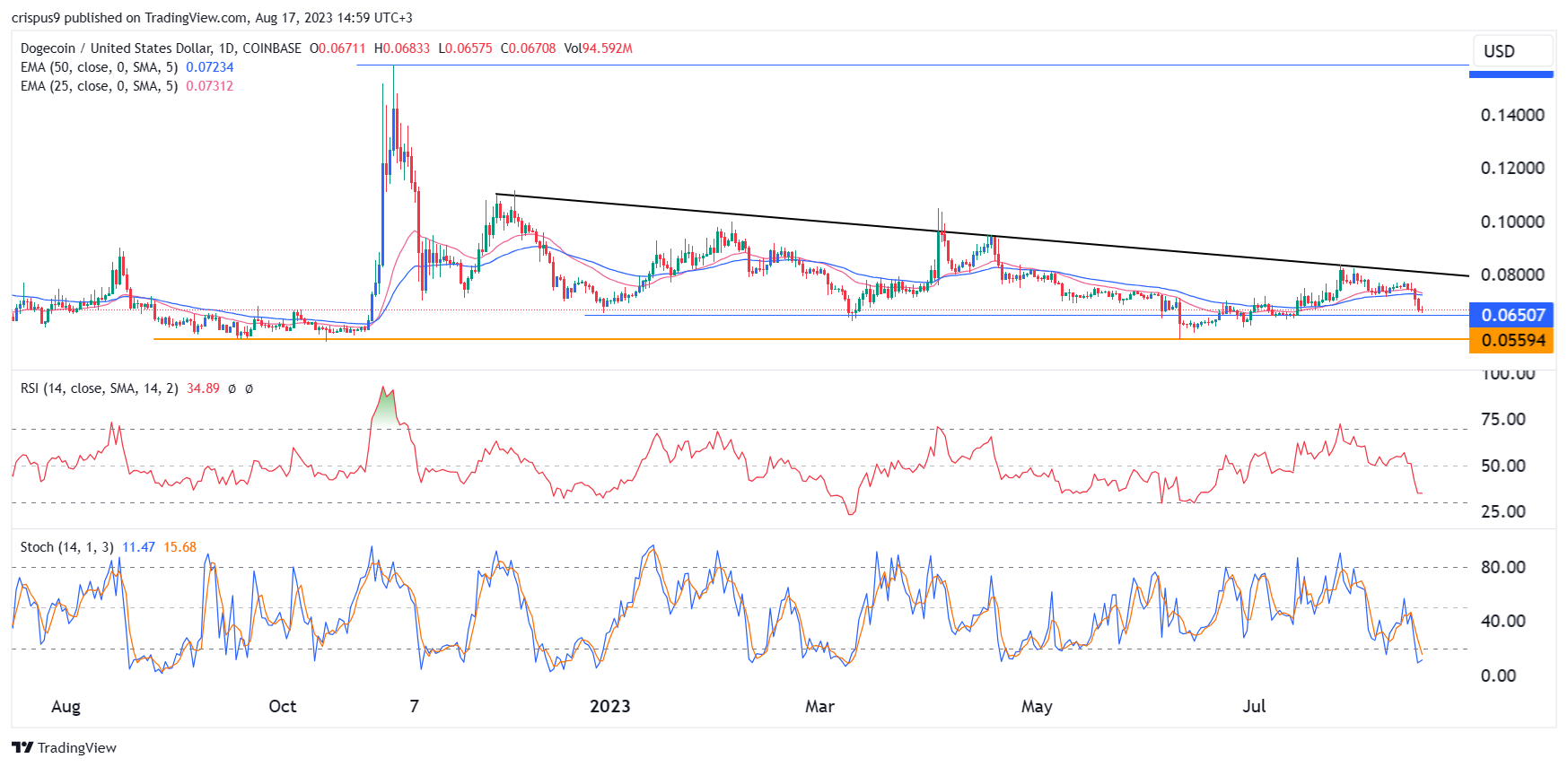Dogecoin price prediction: multi-time technical analysis