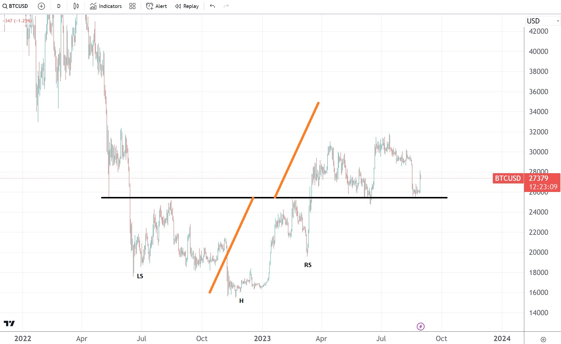 Bitcoin jumps on Grayscale news, but what happens with the USD is more important