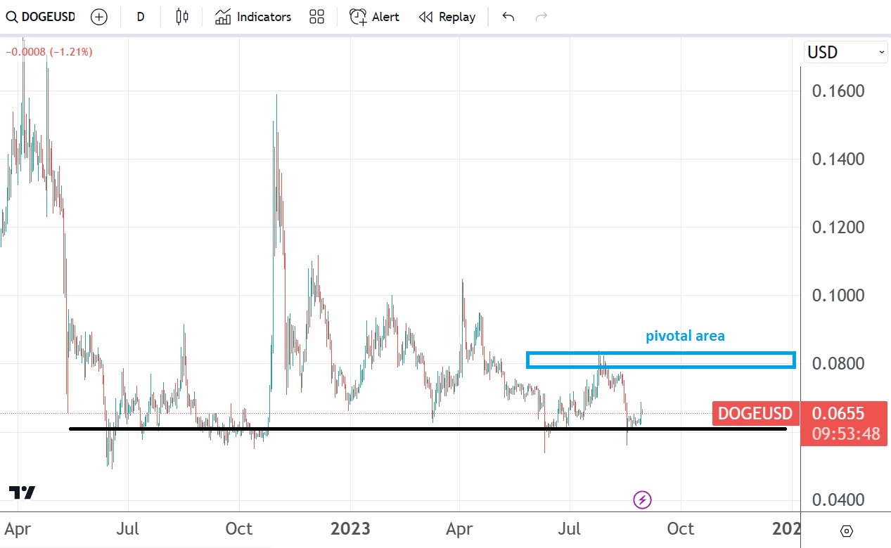 Dogecoin chart by TradingView