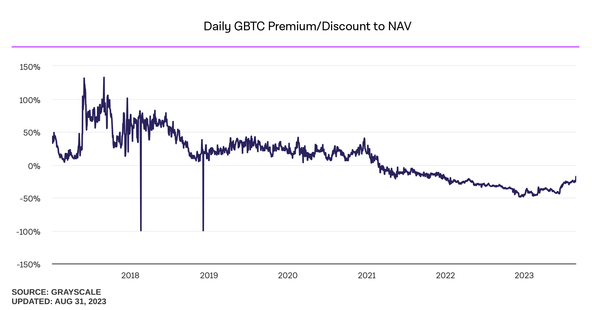Grayscale Bitcoin trust discount narrowing, SEC pushed out ETF deadline 1693889575494 5e90bdc2 d974 474b bbe7 b8faf4e9259e