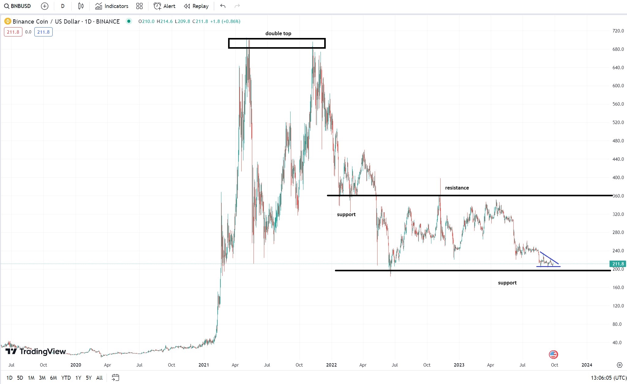 Binance Coin under severe pressure, tests the 0 support level